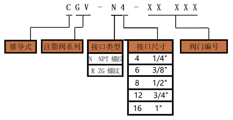 CGV錐導(dǎo)式高壓注脂閥樣本-高壓注脂閥廠家-美標(biāo)注脂閥