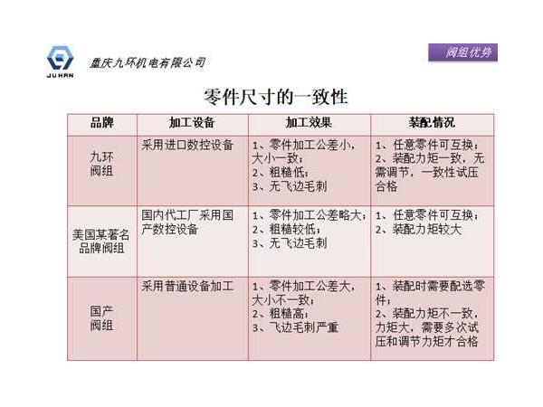 閥組加工裝配對(duì)比-重慶九環(huán)機(jī)電